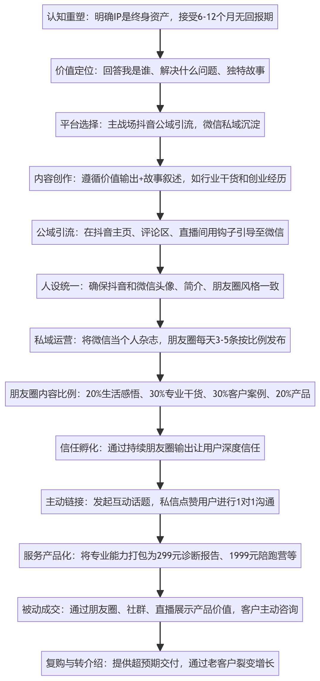 SOP执行流程图